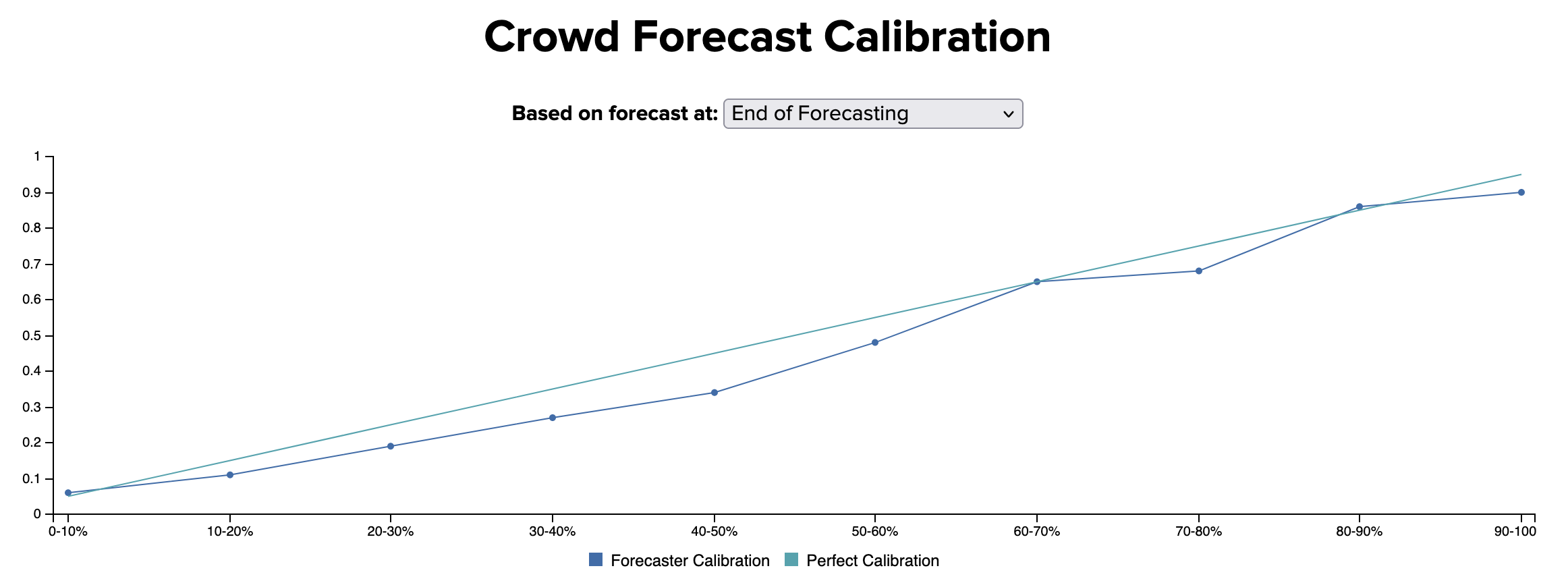 Calibration chart
